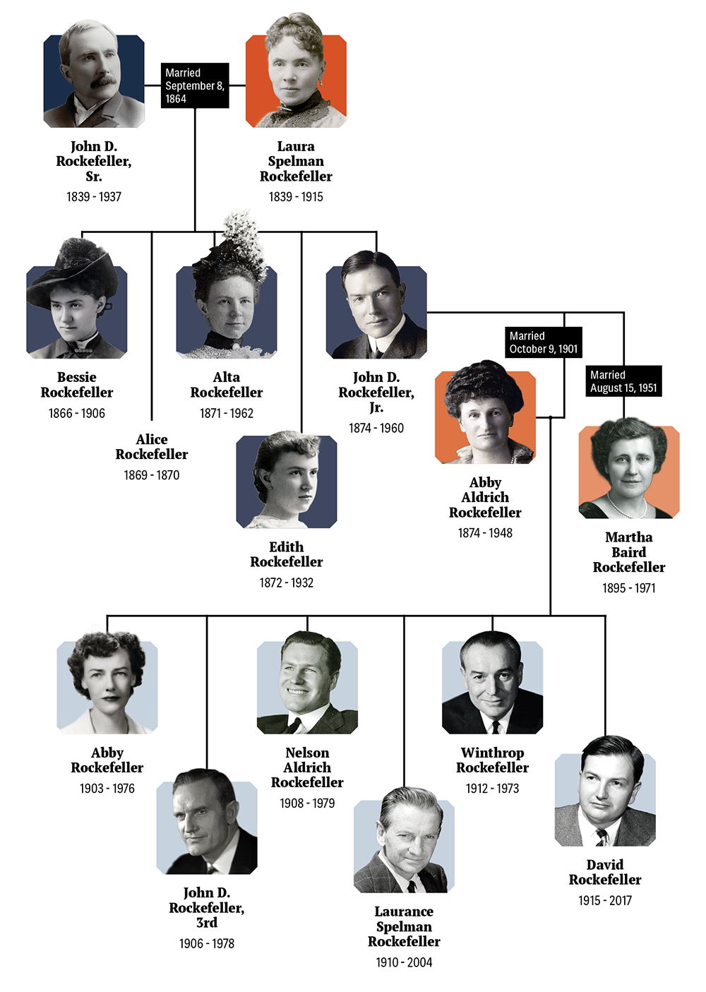 Rockefeller family tree